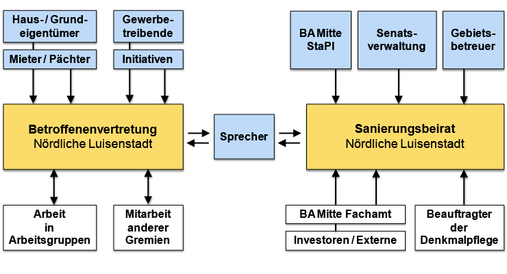 Bürgerbeteiligung - BV Nördliche Luisenstadt Berlin